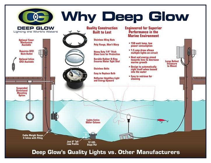 Underwater Dock Lights Attract the Fish - Deep Glow Underwater Lighting